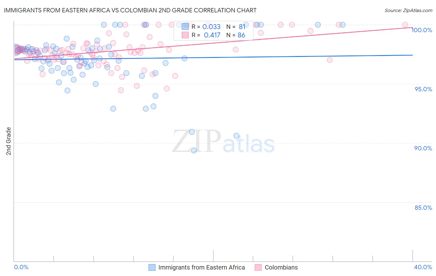 Immigrants from Eastern Africa vs Colombian 2nd Grade