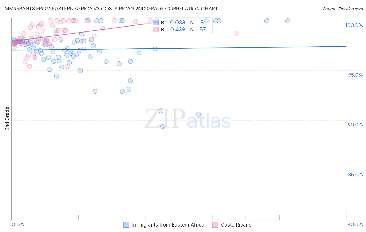 Immigrants from Eastern Africa vs Costa Rican 2nd Grade