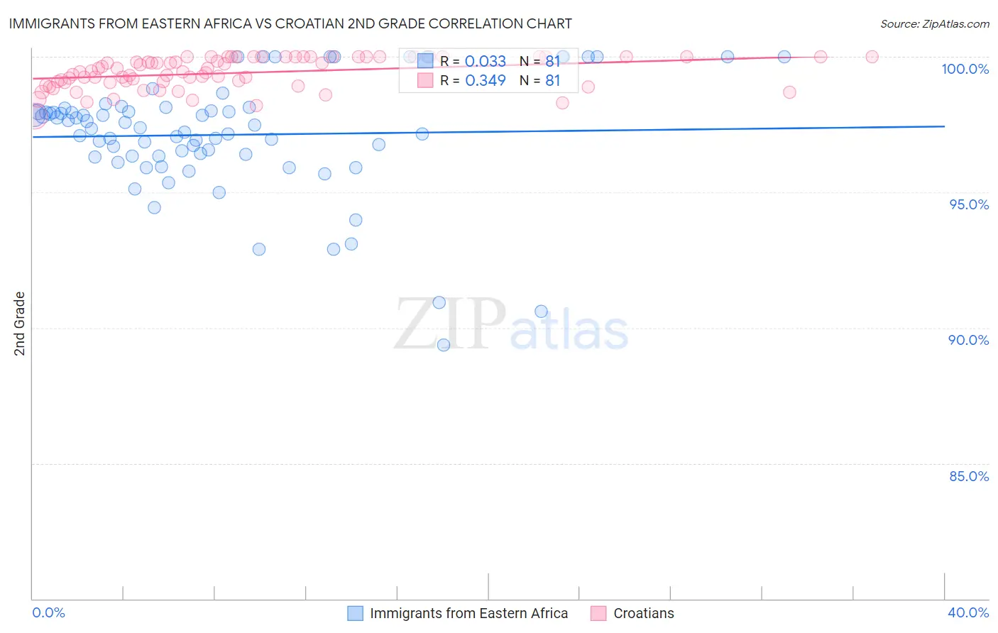 Immigrants from Eastern Africa vs Croatian 2nd Grade