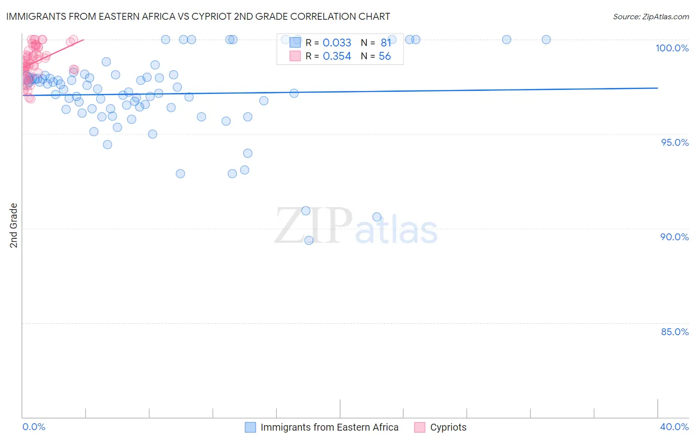 Immigrants from Eastern Africa vs Cypriot 2nd Grade