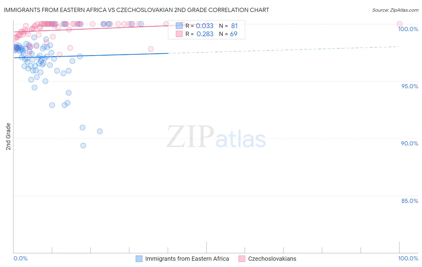 Immigrants from Eastern Africa vs Czechoslovakian 2nd Grade