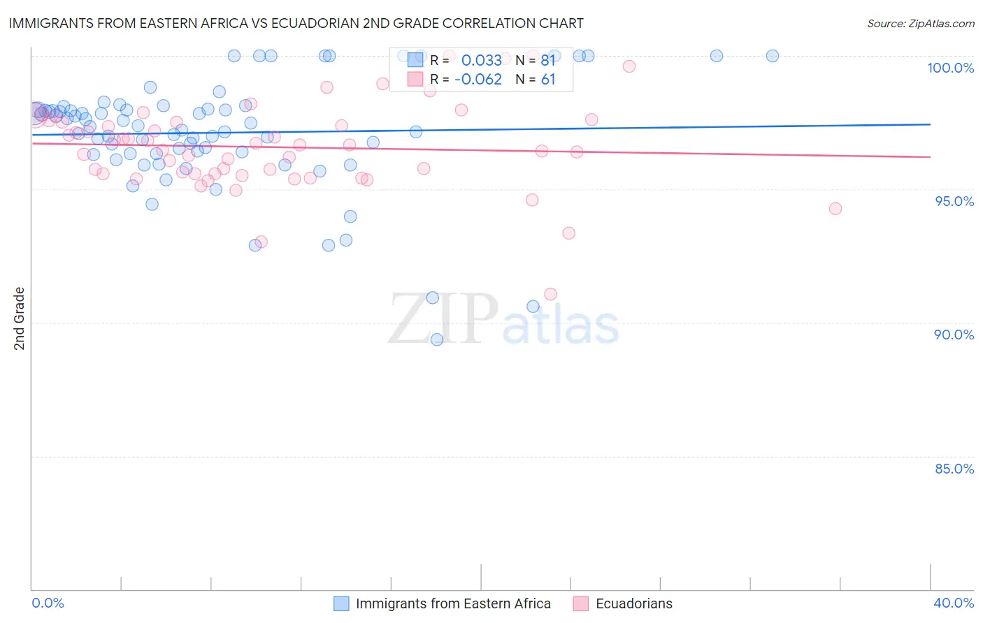 Immigrants from Eastern Africa vs Ecuadorian 2nd Grade