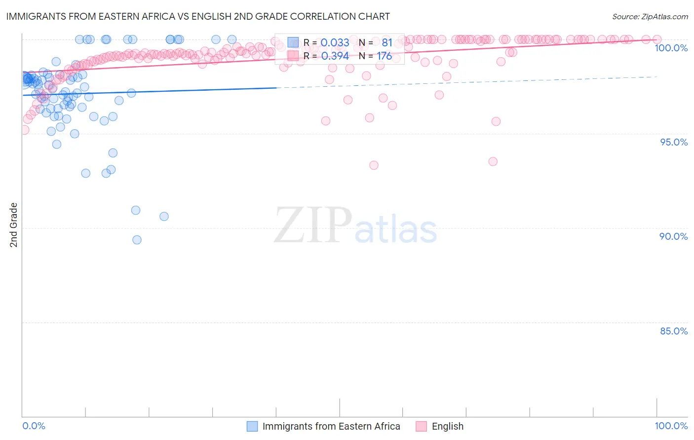 Immigrants from Eastern Africa vs English 2nd Grade