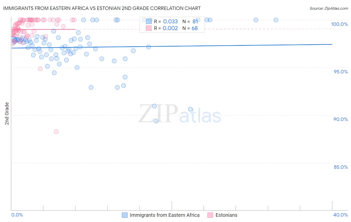 Immigrants from Eastern Africa vs Estonian 2nd Grade