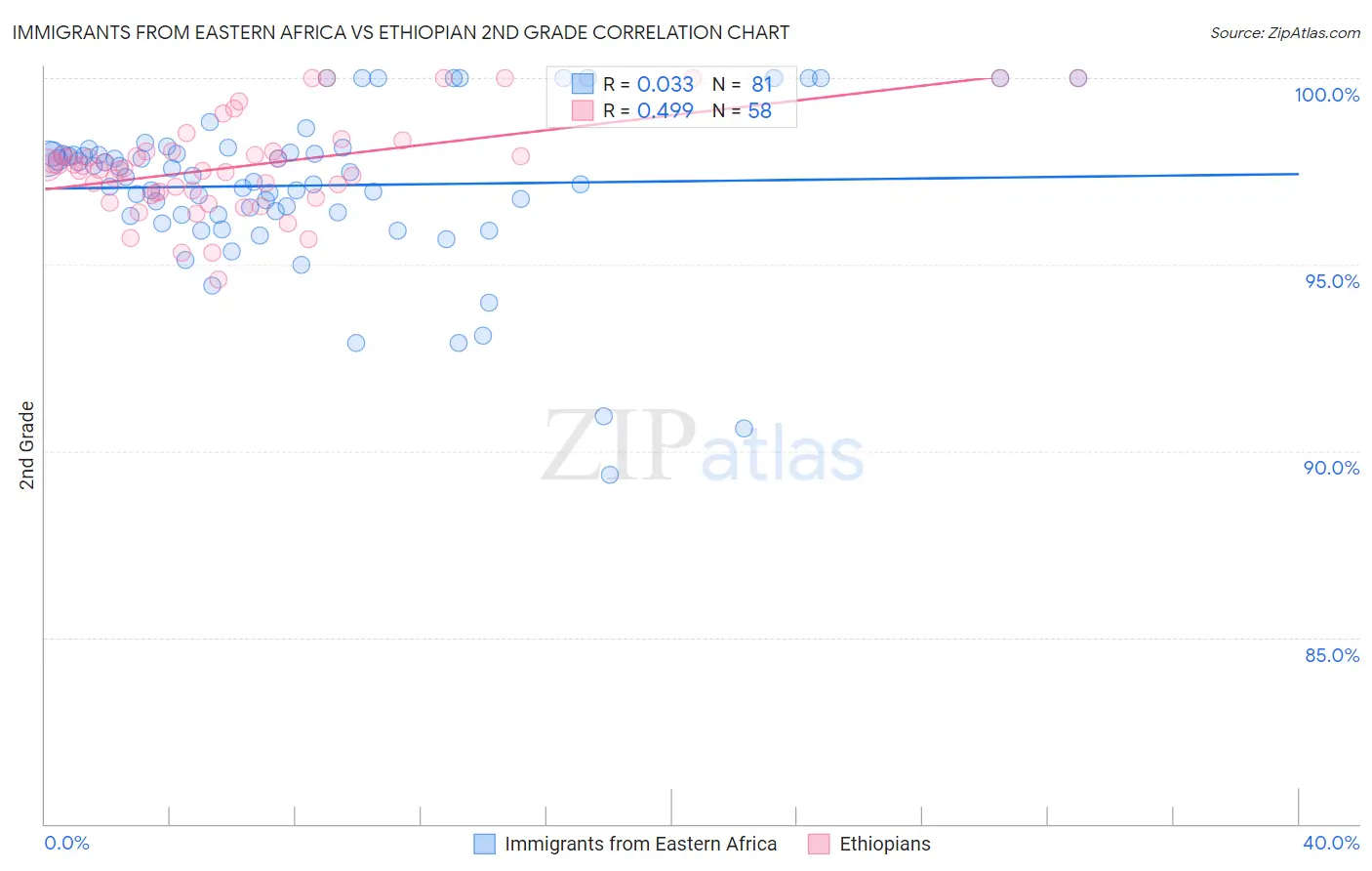 Immigrants from Eastern Africa vs Ethiopian 2nd Grade