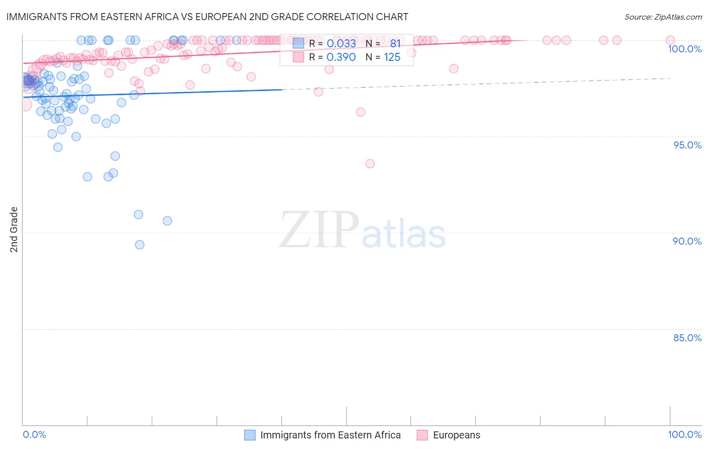 Immigrants from Eastern Africa vs European 2nd Grade