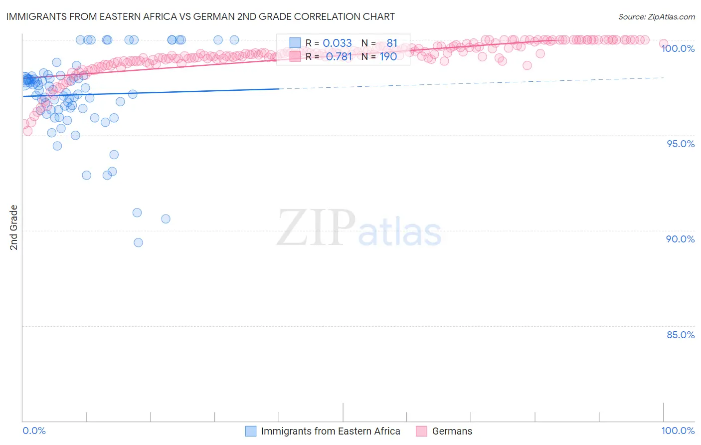 Immigrants from Eastern Africa vs German 2nd Grade