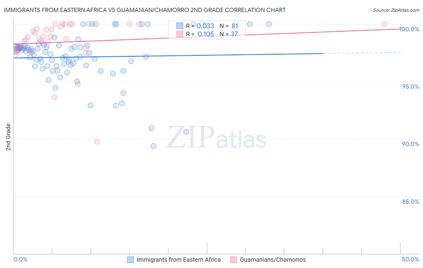 Immigrants from Eastern Africa vs Guamanian/Chamorro 2nd Grade