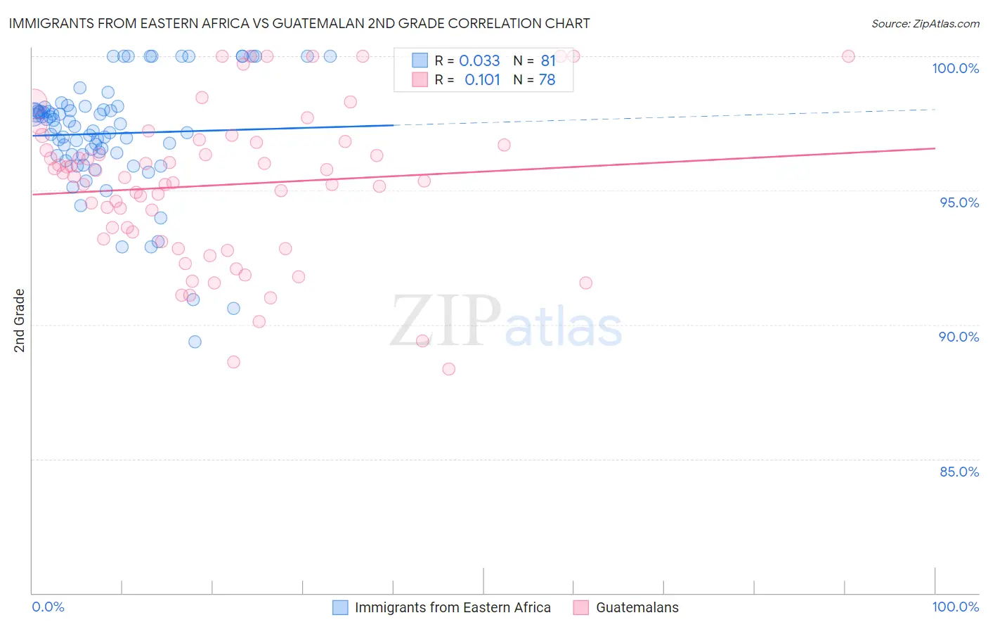 Immigrants from Eastern Africa vs Guatemalan 2nd Grade