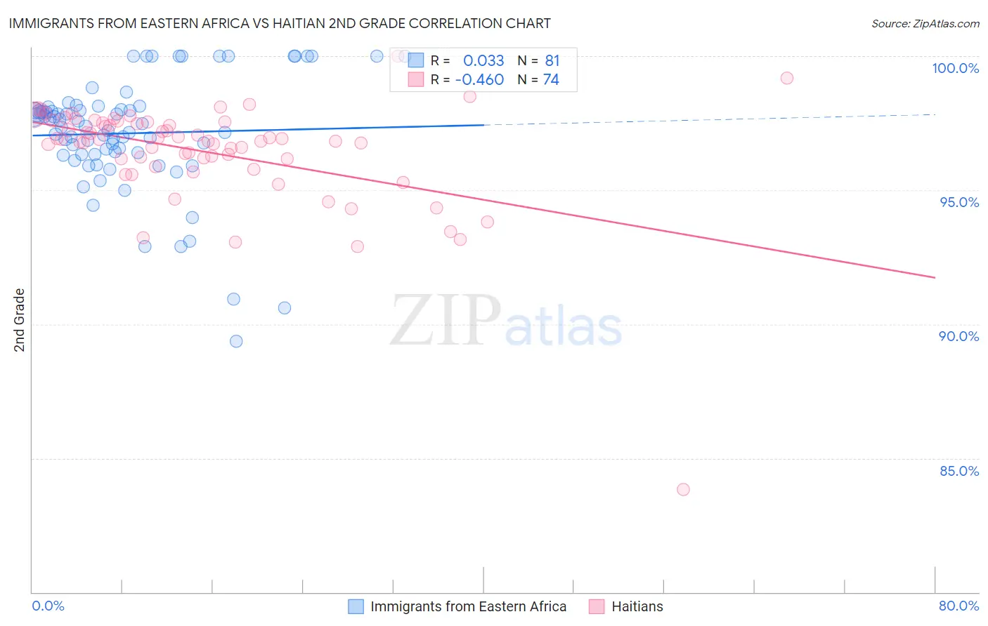 Immigrants from Eastern Africa vs Haitian 2nd Grade