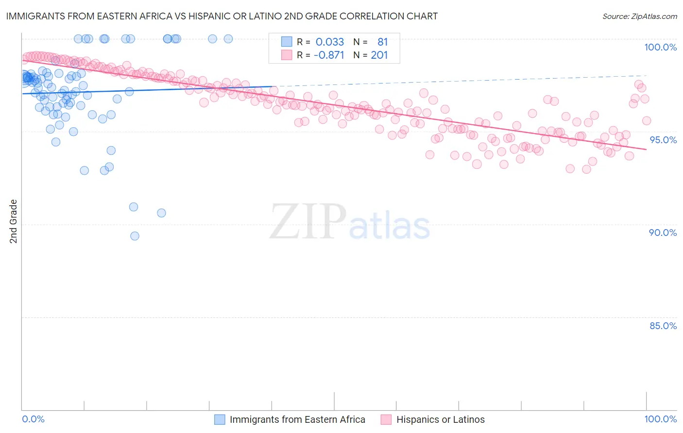 Immigrants from Eastern Africa vs Hispanic or Latino 2nd Grade