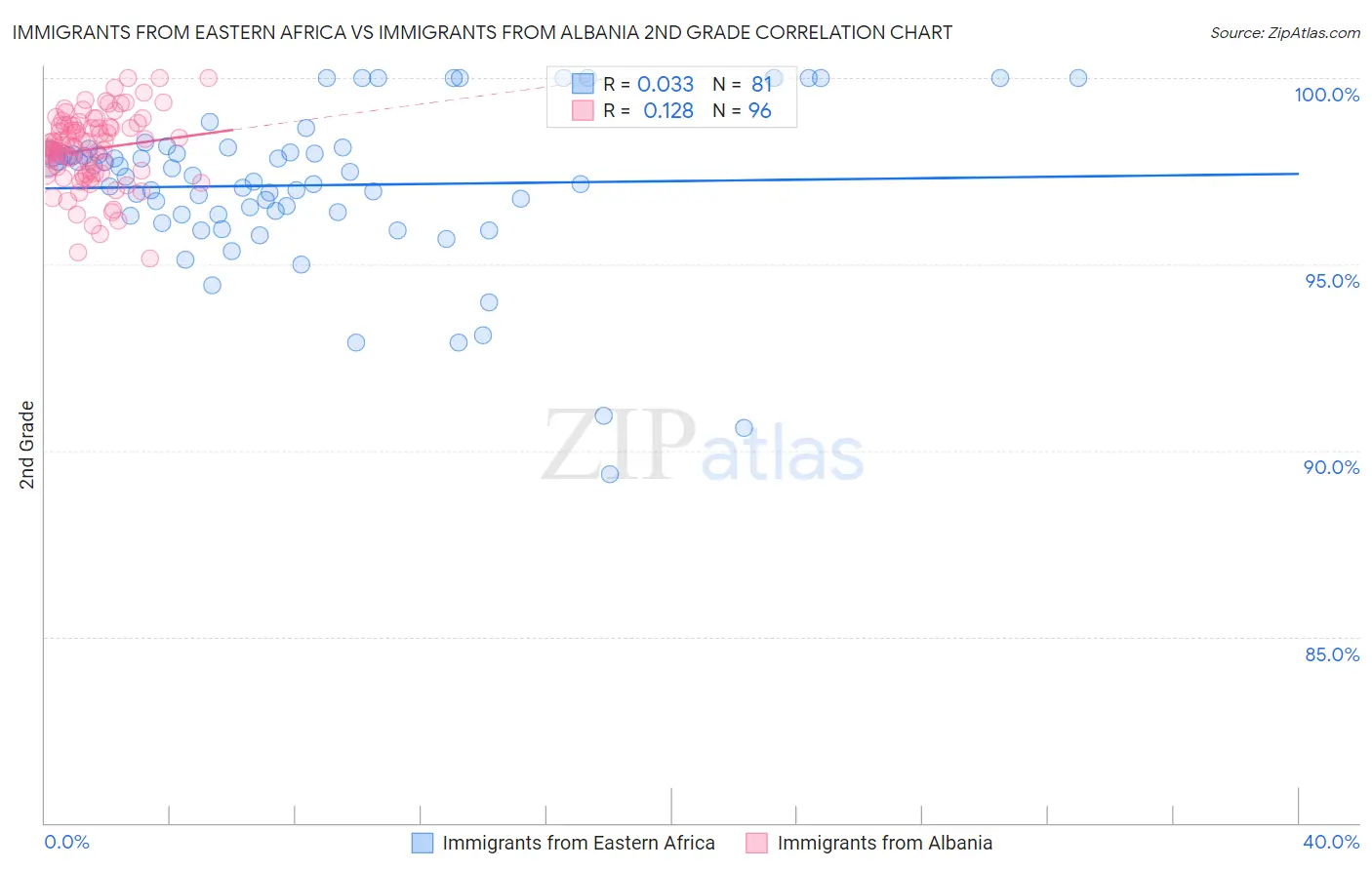 Immigrants from Eastern Africa vs Immigrants from Albania 2nd Grade