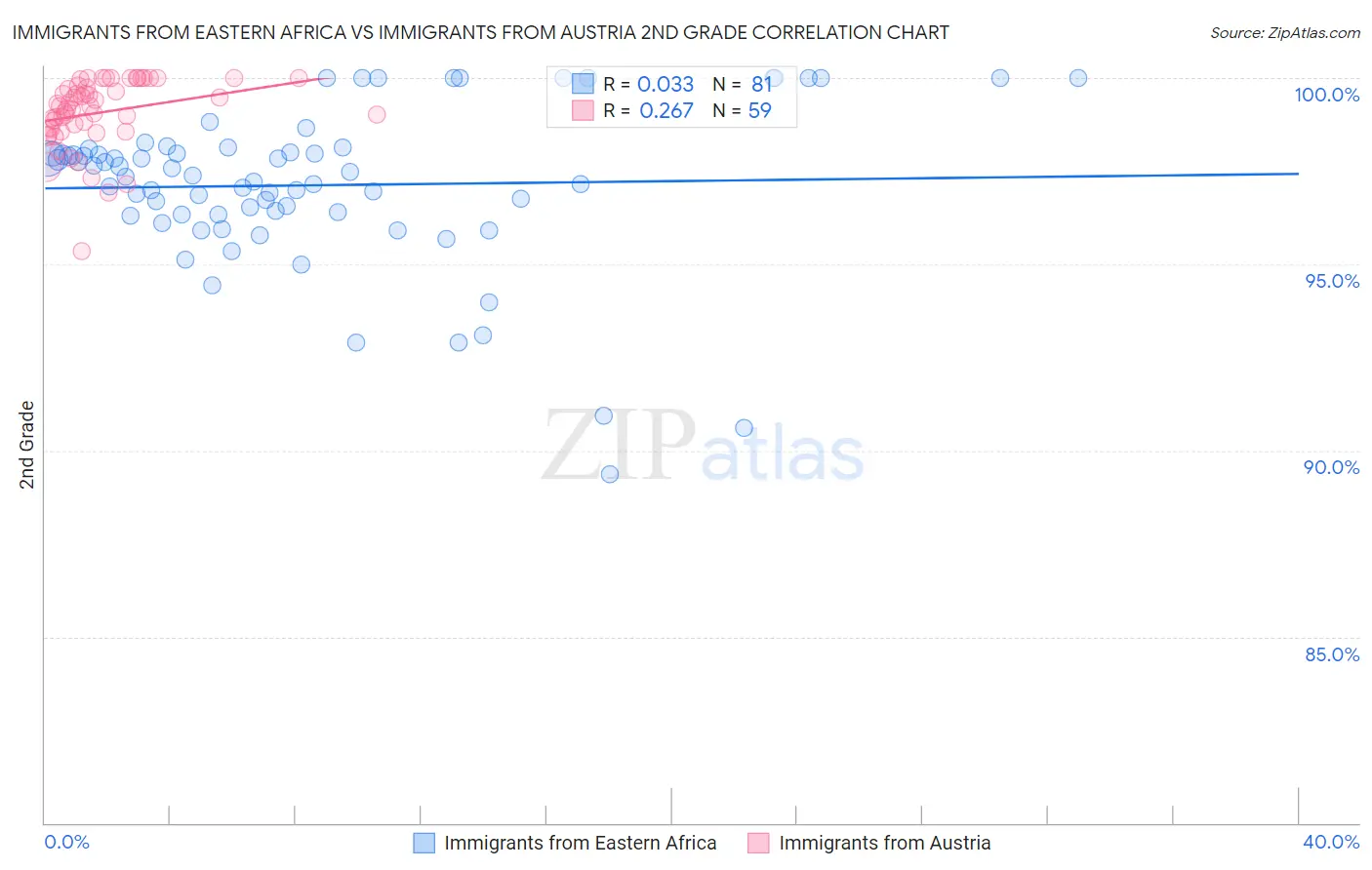 Immigrants from Eastern Africa vs Immigrants from Austria 2nd Grade