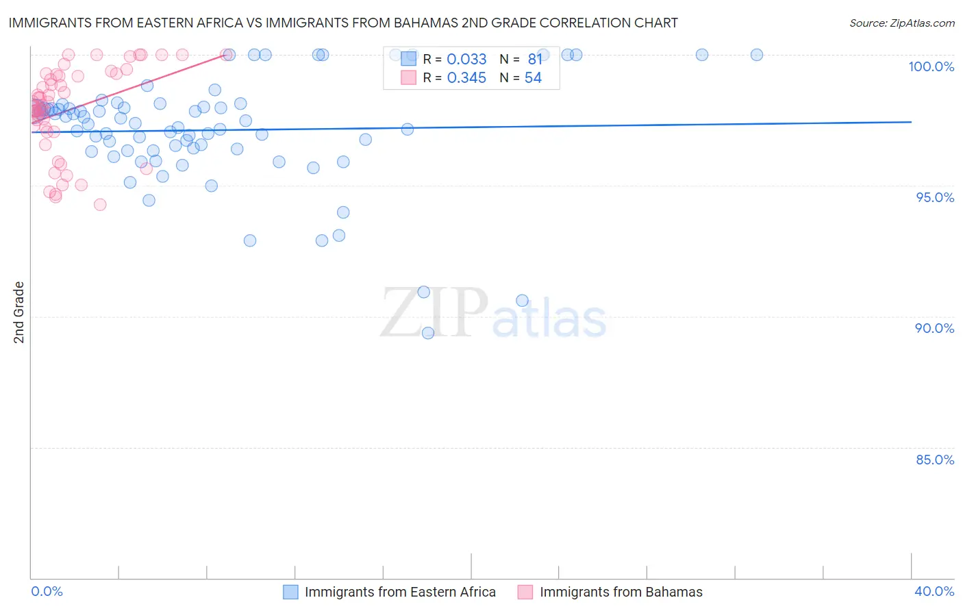 Immigrants from Eastern Africa vs Immigrants from Bahamas 2nd Grade