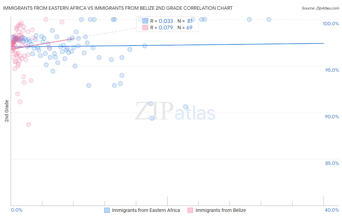 Immigrants from Eastern Africa vs Immigrants from Belize 2nd Grade