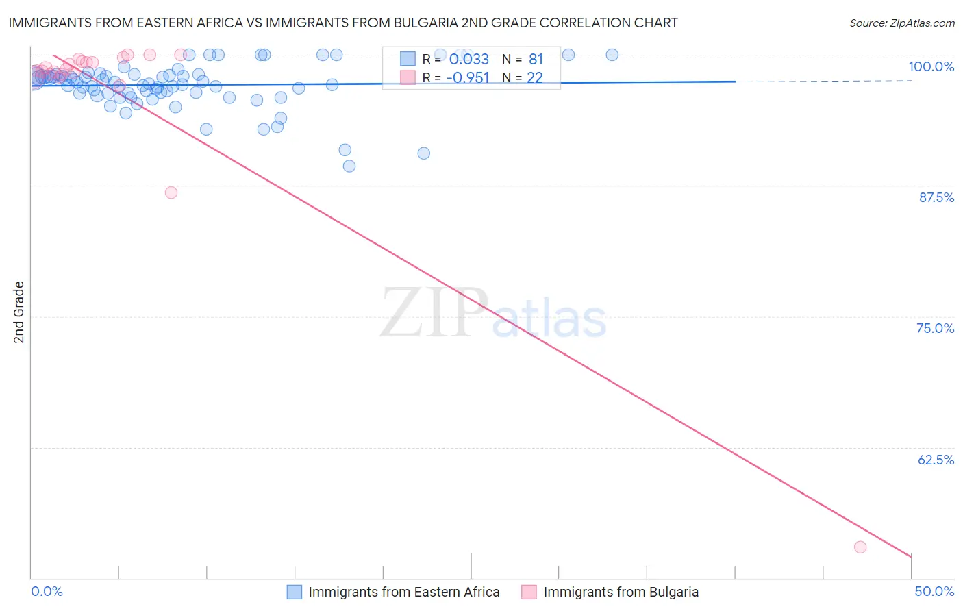 Immigrants from Eastern Africa vs Immigrants from Bulgaria 2nd Grade