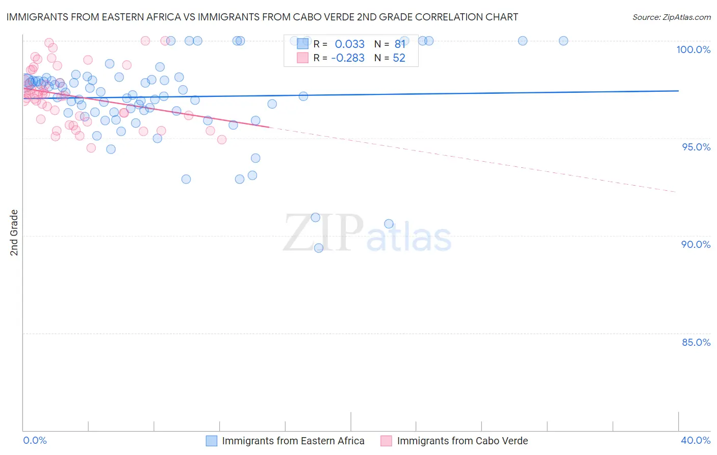 Immigrants from Eastern Africa vs Immigrants from Cabo Verde 2nd Grade