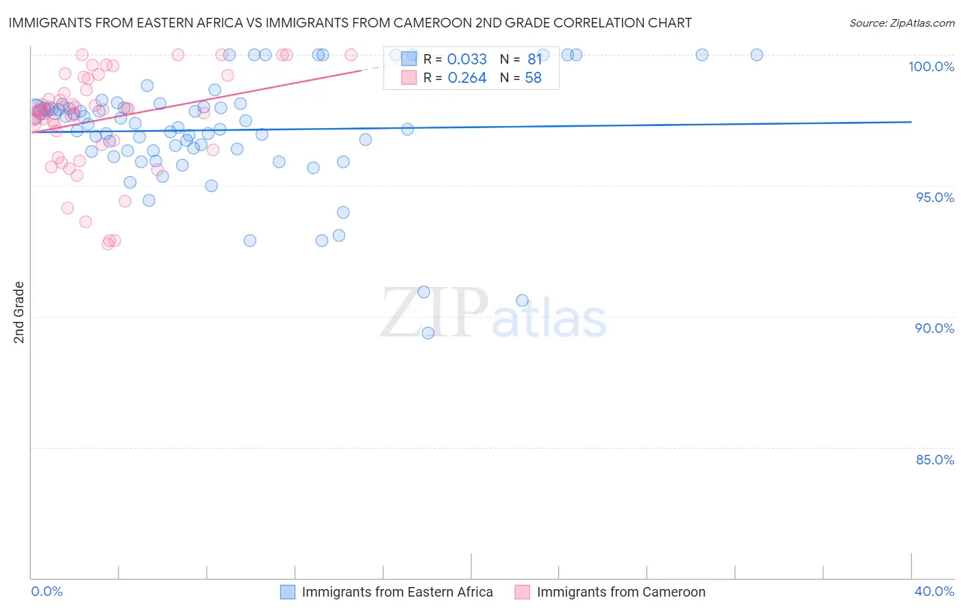 Immigrants from Eastern Africa vs Immigrants from Cameroon 2nd Grade