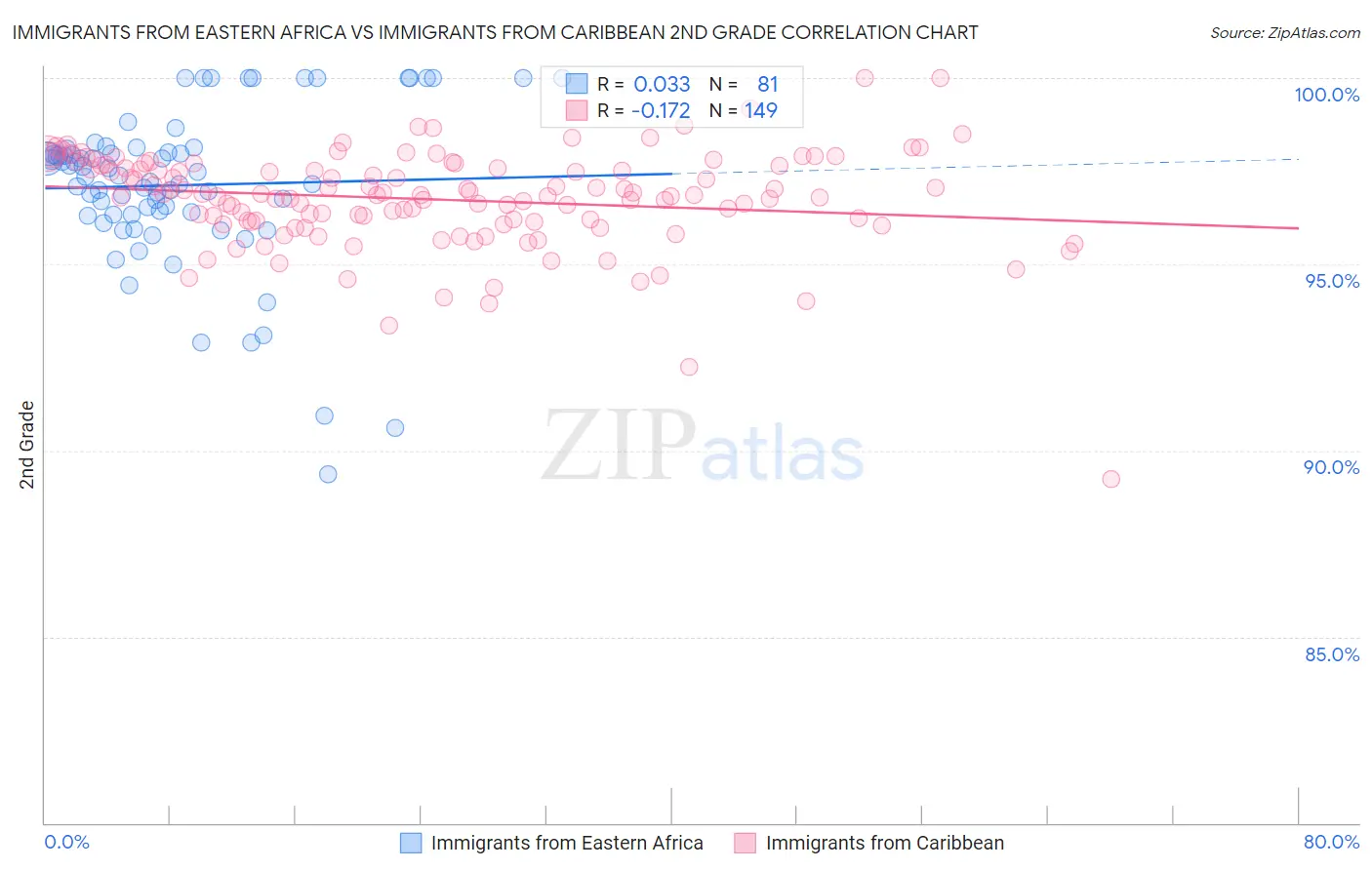 Immigrants from Eastern Africa vs Immigrants from Caribbean 2nd Grade