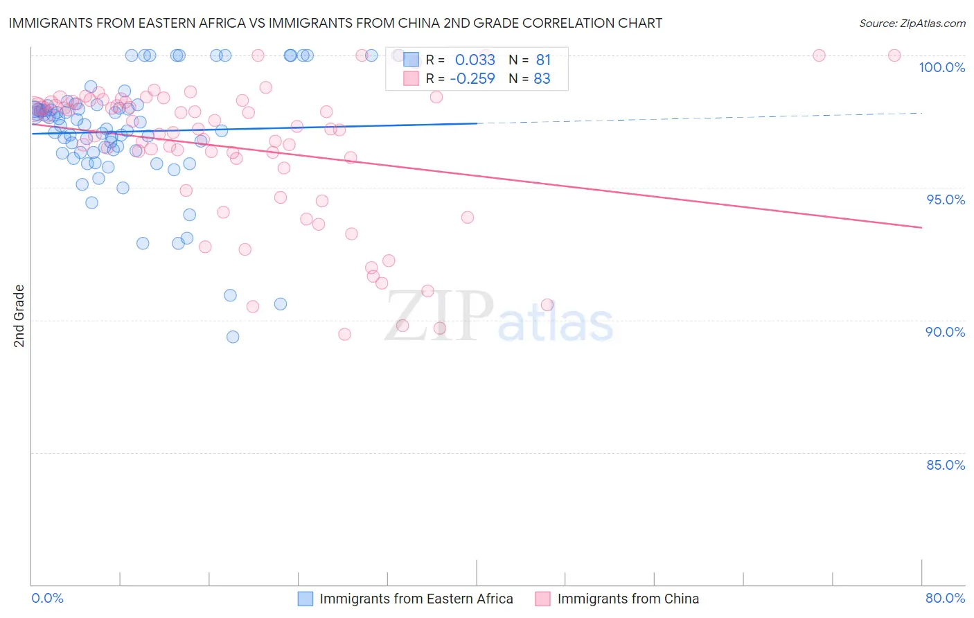 Immigrants from Eastern Africa vs Immigrants from China 2nd Grade