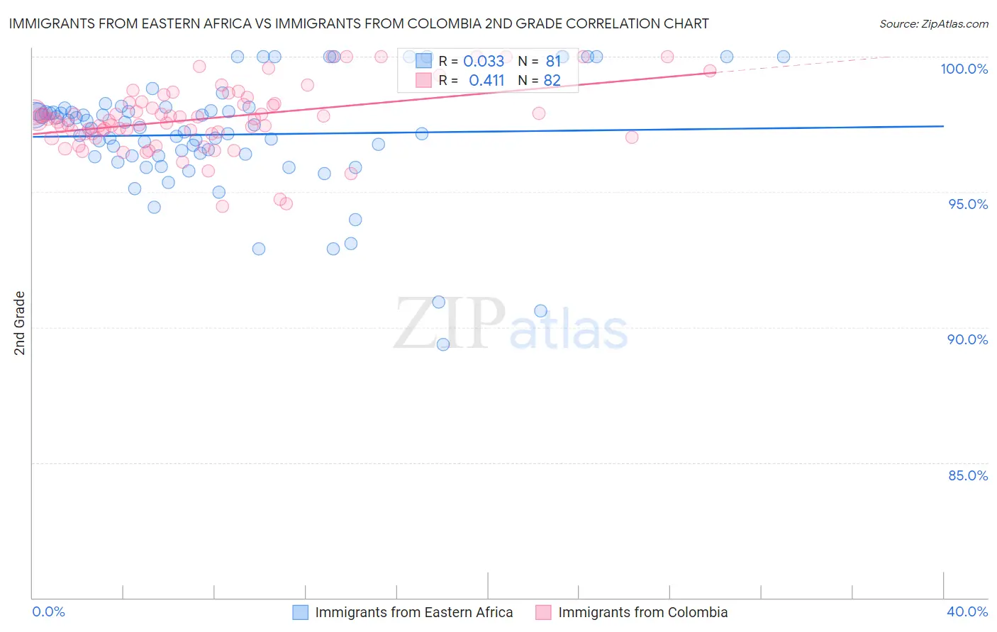 Immigrants from Eastern Africa vs Immigrants from Colombia 2nd Grade