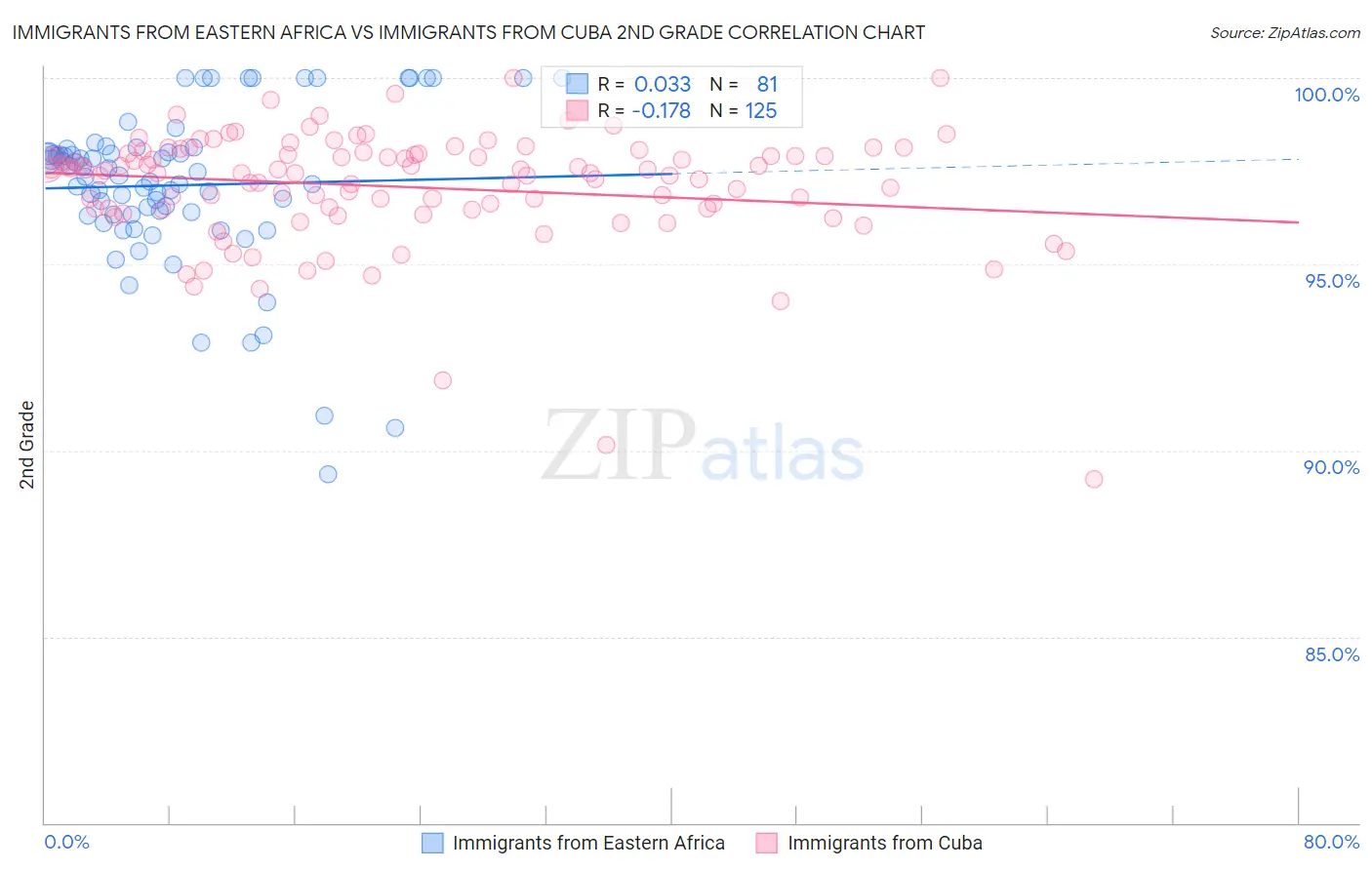 Immigrants from Eastern Africa vs Immigrants from Cuba 2nd Grade