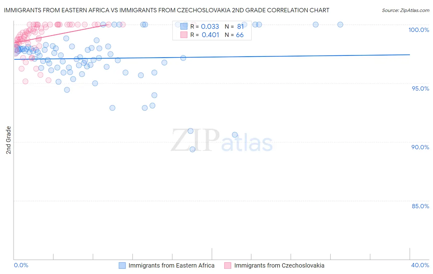 Immigrants from Eastern Africa vs Immigrants from Czechoslovakia 2nd Grade