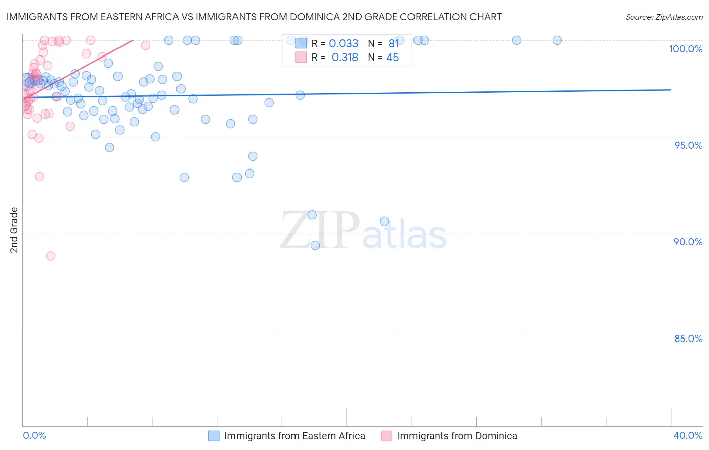 Immigrants from Eastern Africa vs Immigrants from Dominica 2nd Grade