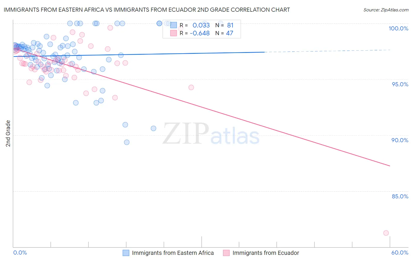 Immigrants from Eastern Africa vs Immigrants from Ecuador 2nd Grade