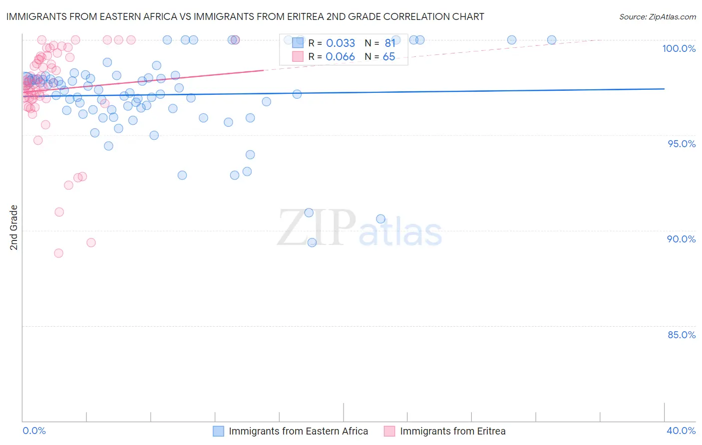Immigrants from Eastern Africa vs Immigrants from Eritrea 2nd Grade