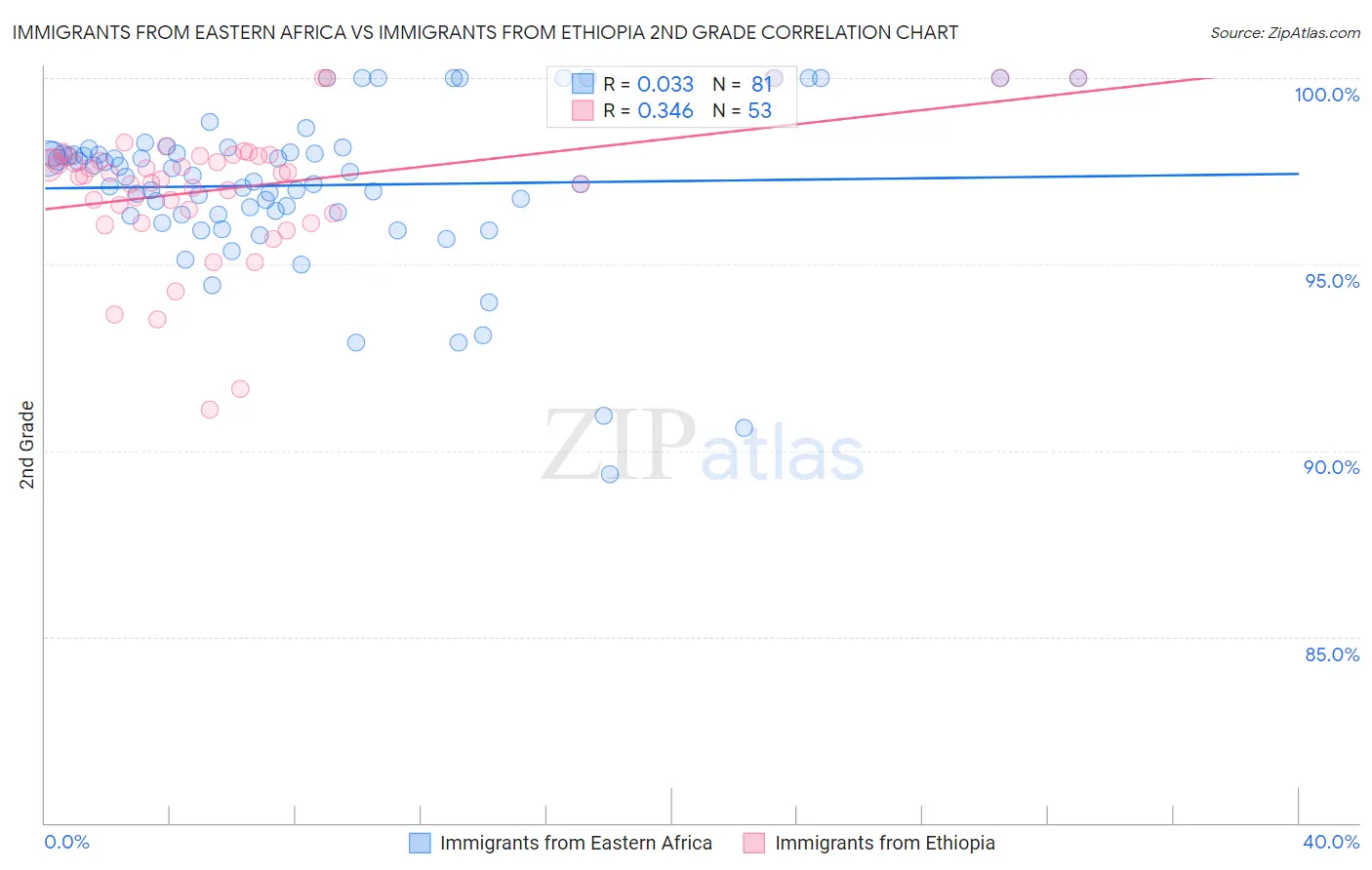 Immigrants from Eastern Africa vs Immigrants from Ethiopia 2nd Grade