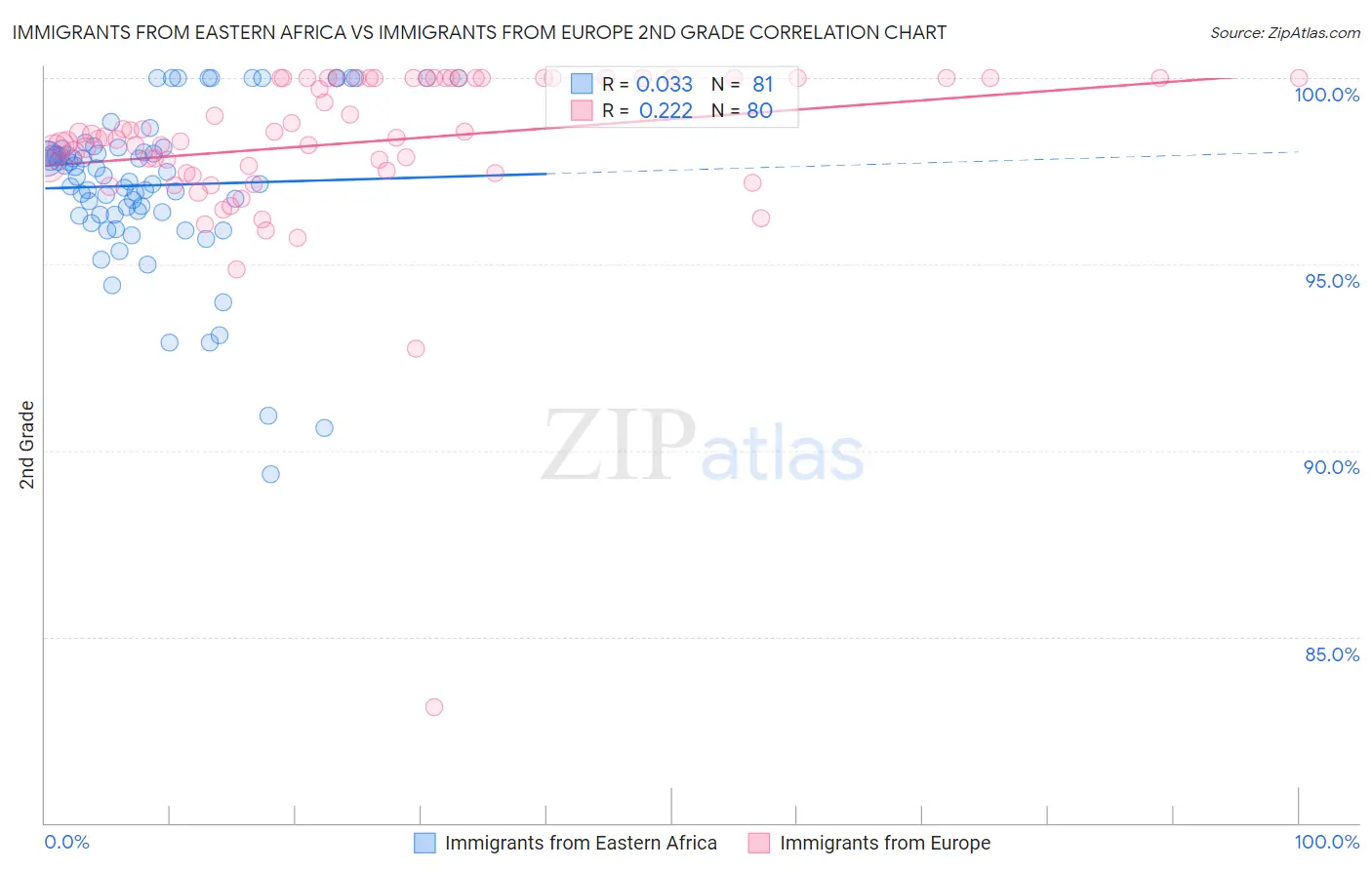 Immigrants from Eastern Africa vs Immigrants from Europe 2nd Grade