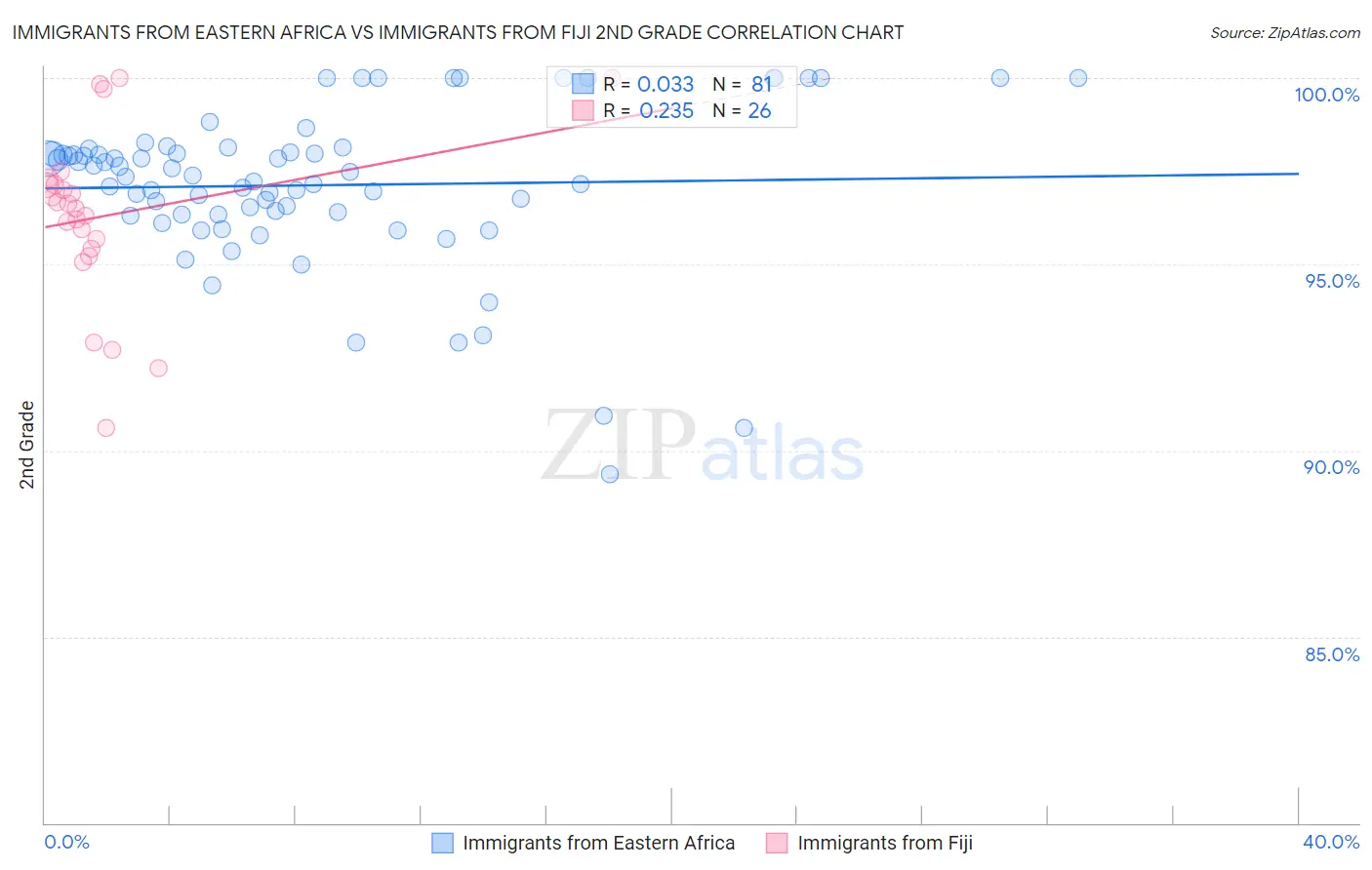 Immigrants from Eastern Africa vs Immigrants from Fiji 2nd Grade