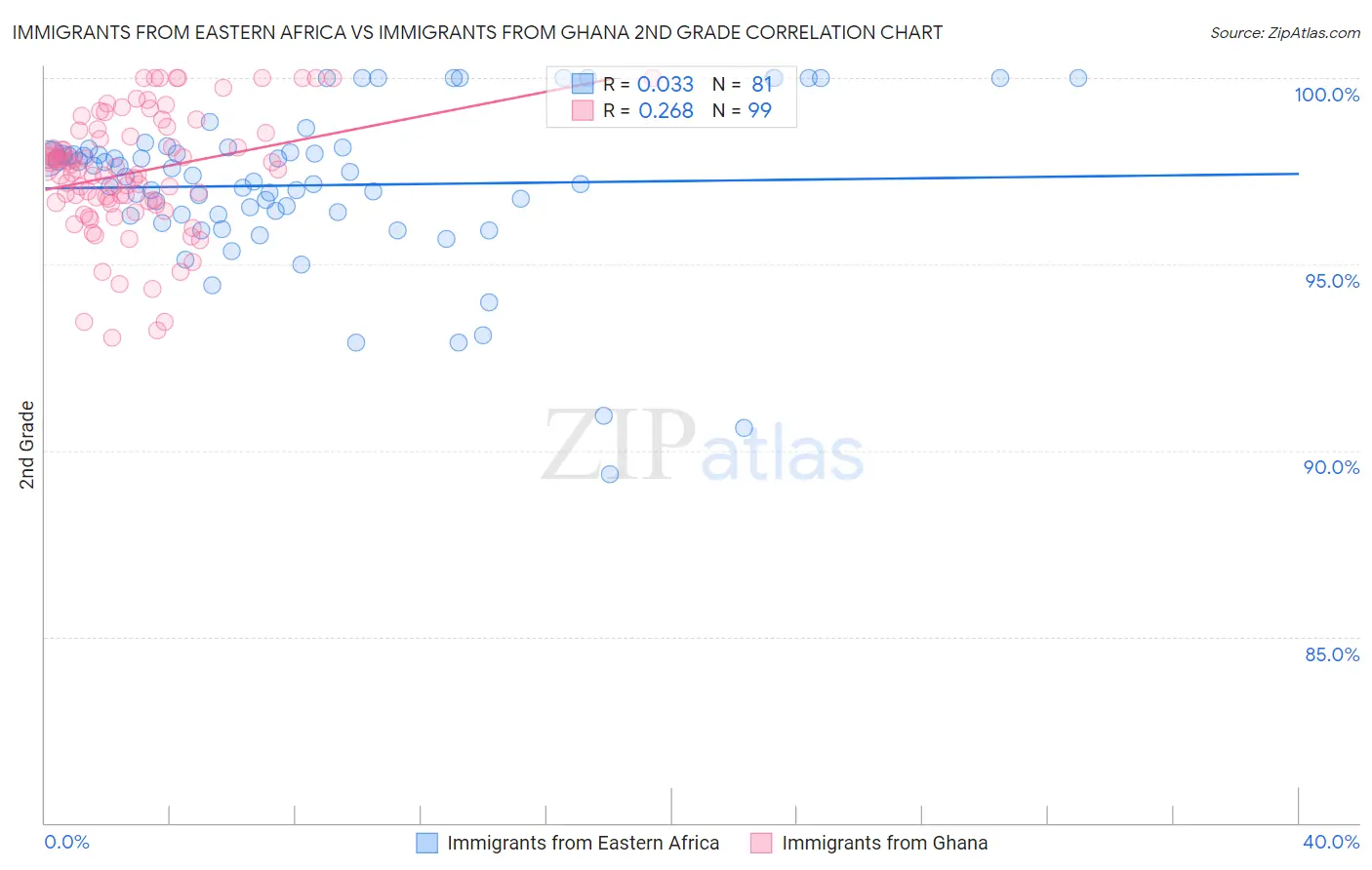 Immigrants from Eastern Africa vs Immigrants from Ghana 2nd Grade