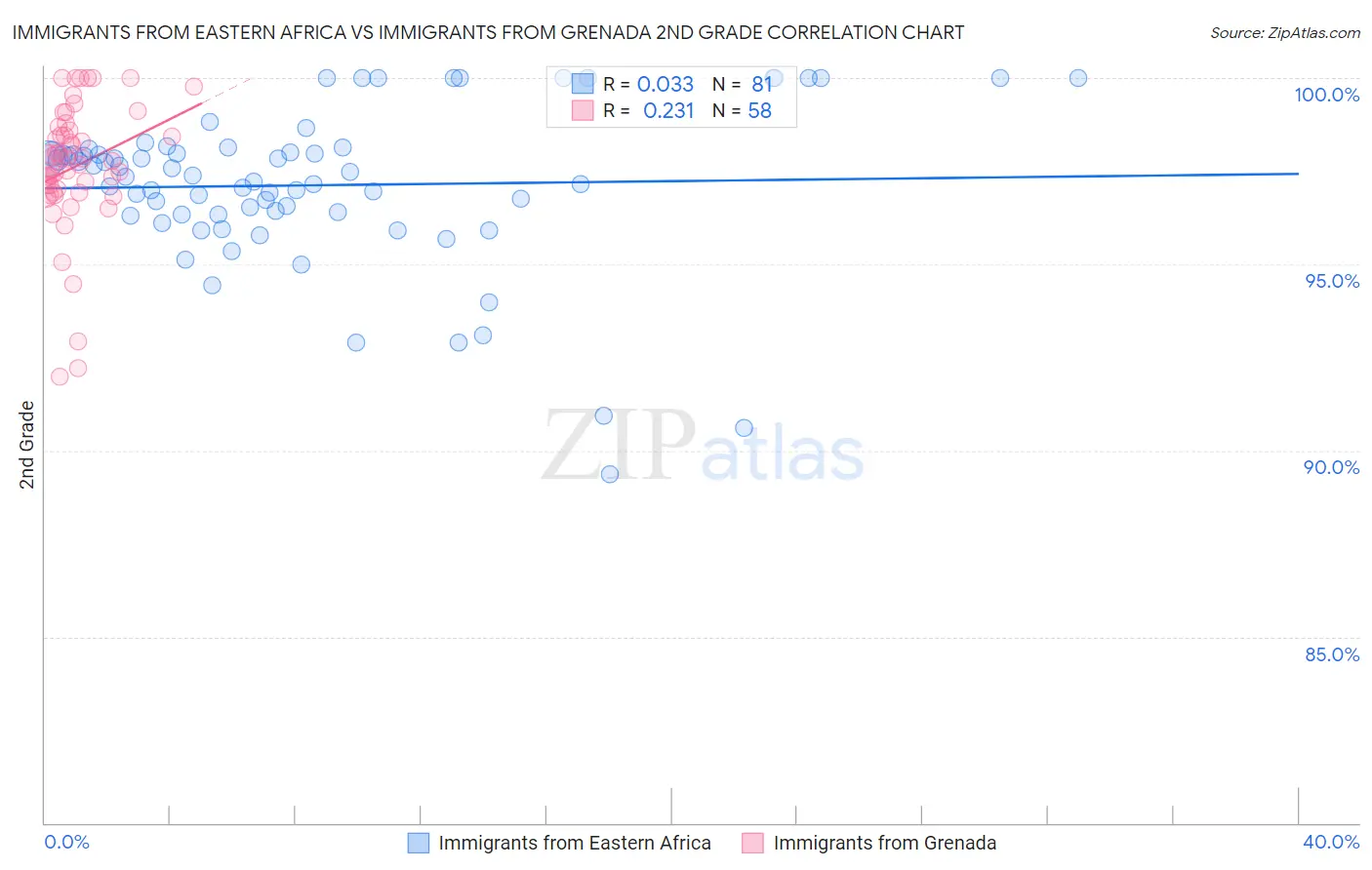 Immigrants from Eastern Africa vs Immigrants from Grenada 2nd Grade