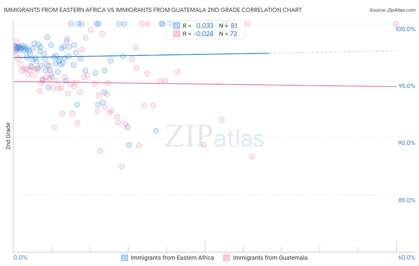 Immigrants from Eastern Africa vs Immigrants from Guatemala 2nd Grade