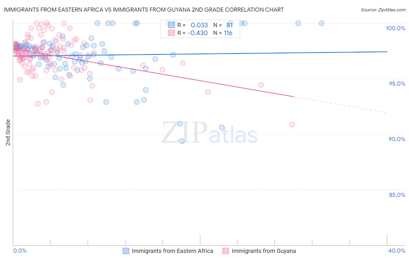 Immigrants from Eastern Africa vs Immigrants from Guyana 2nd Grade
