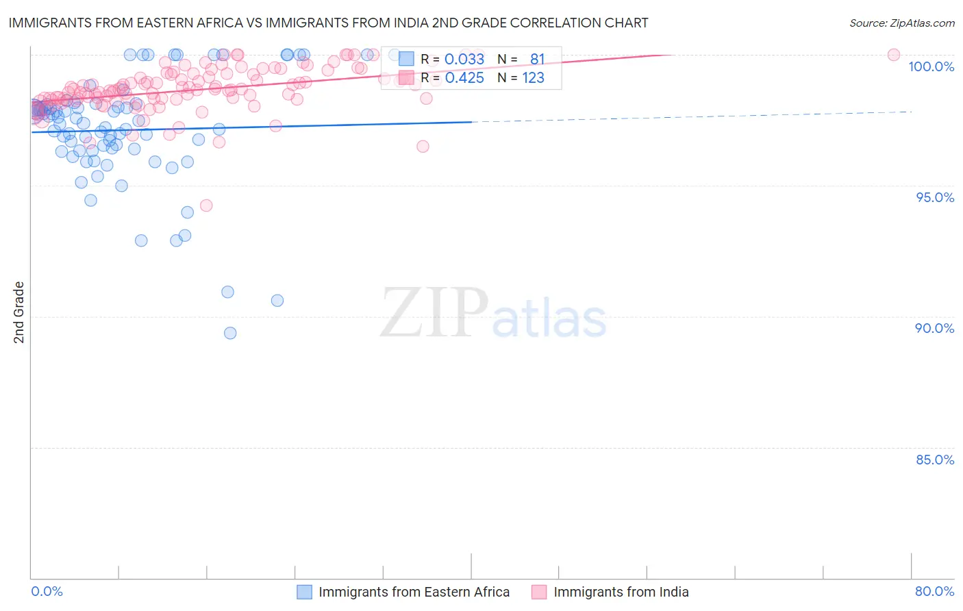 Immigrants from Eastern Africa vs Immigrants from India 2nd Grade