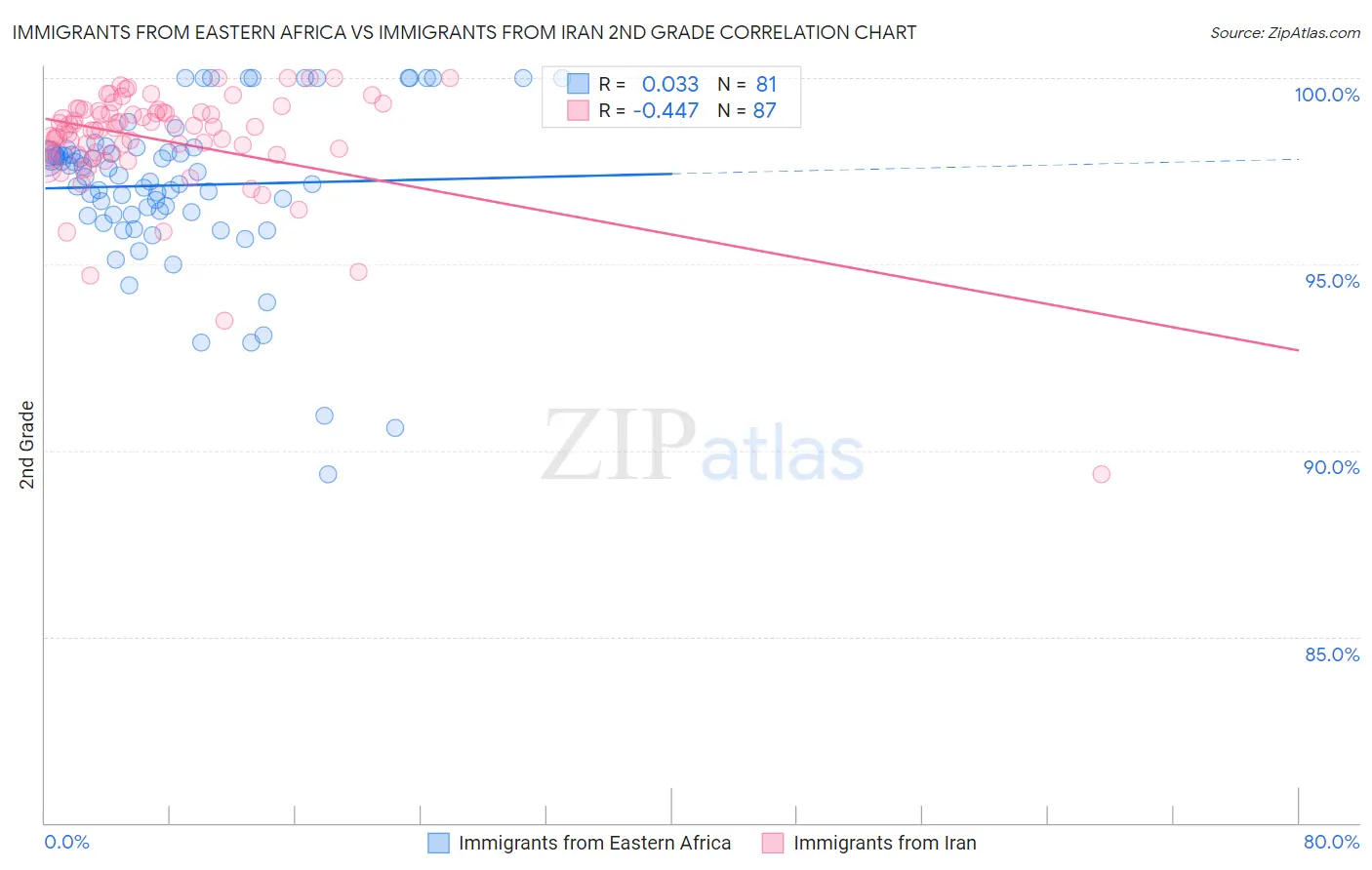 Immigrants from Eastern Africa vs Immigrants from Iran 2nd Grade