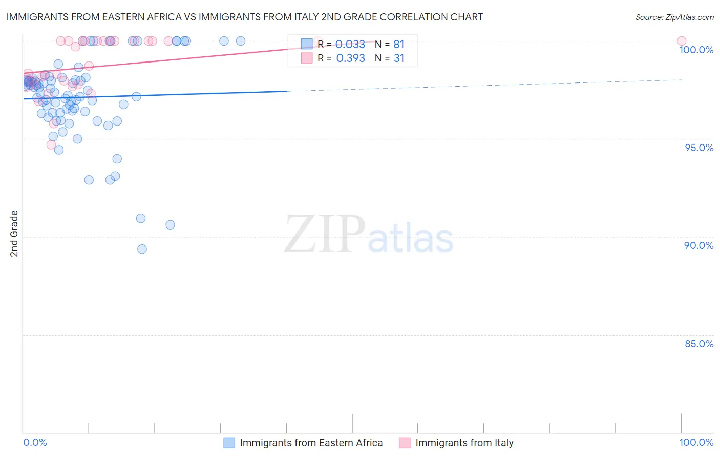Immigrants from Eastern Africa vs Immigrants from Italy 2nd Grade