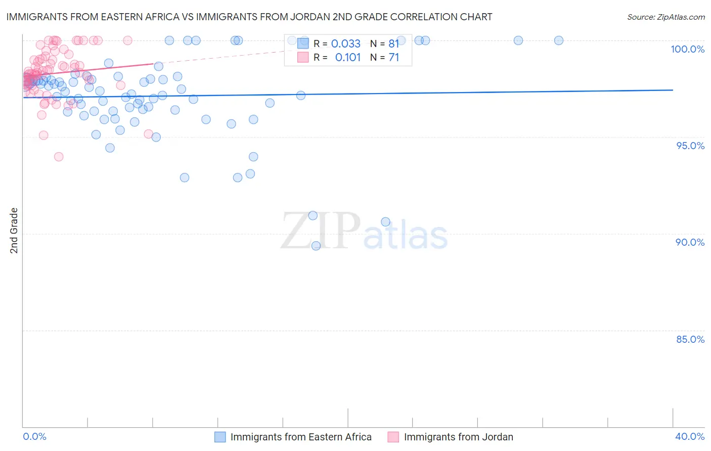 Immigrants from Eastern Africa vs Immigrants from Jordan 2nd Grade