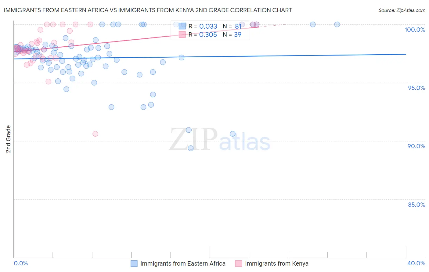 Immigrants from Eastern Africa vs Immigrants from Kenya 2nd Grade