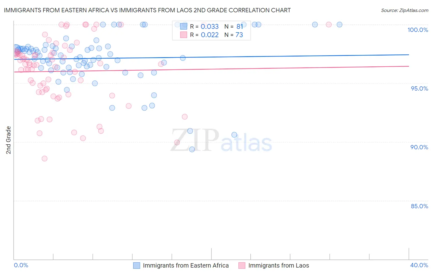 Immigrants from Eastern Africa vs Immigrants from Laos 2nd Grade