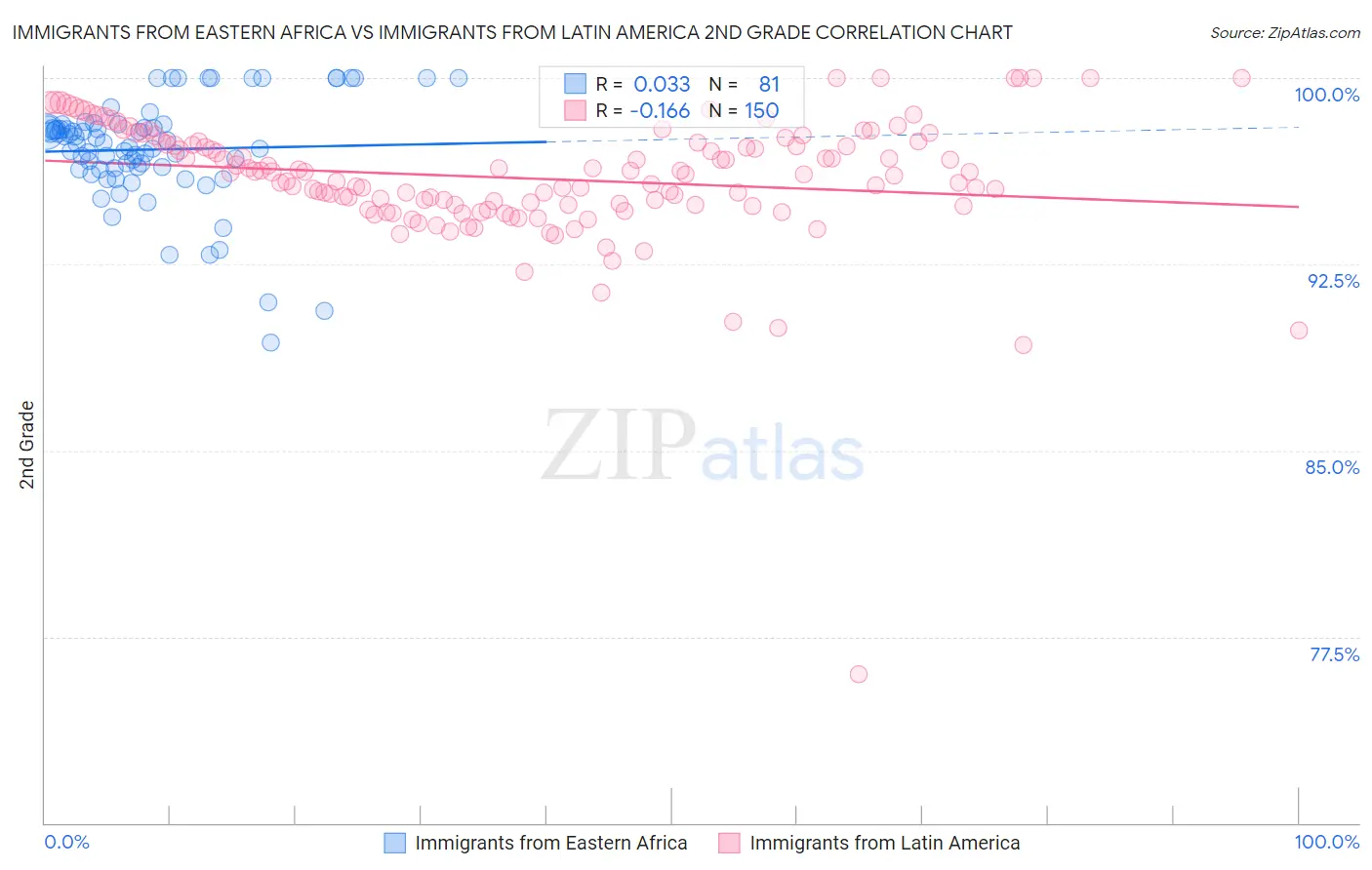 Immigrants from Eastern Africa vs Immigrants from Latin America 2nd Grade