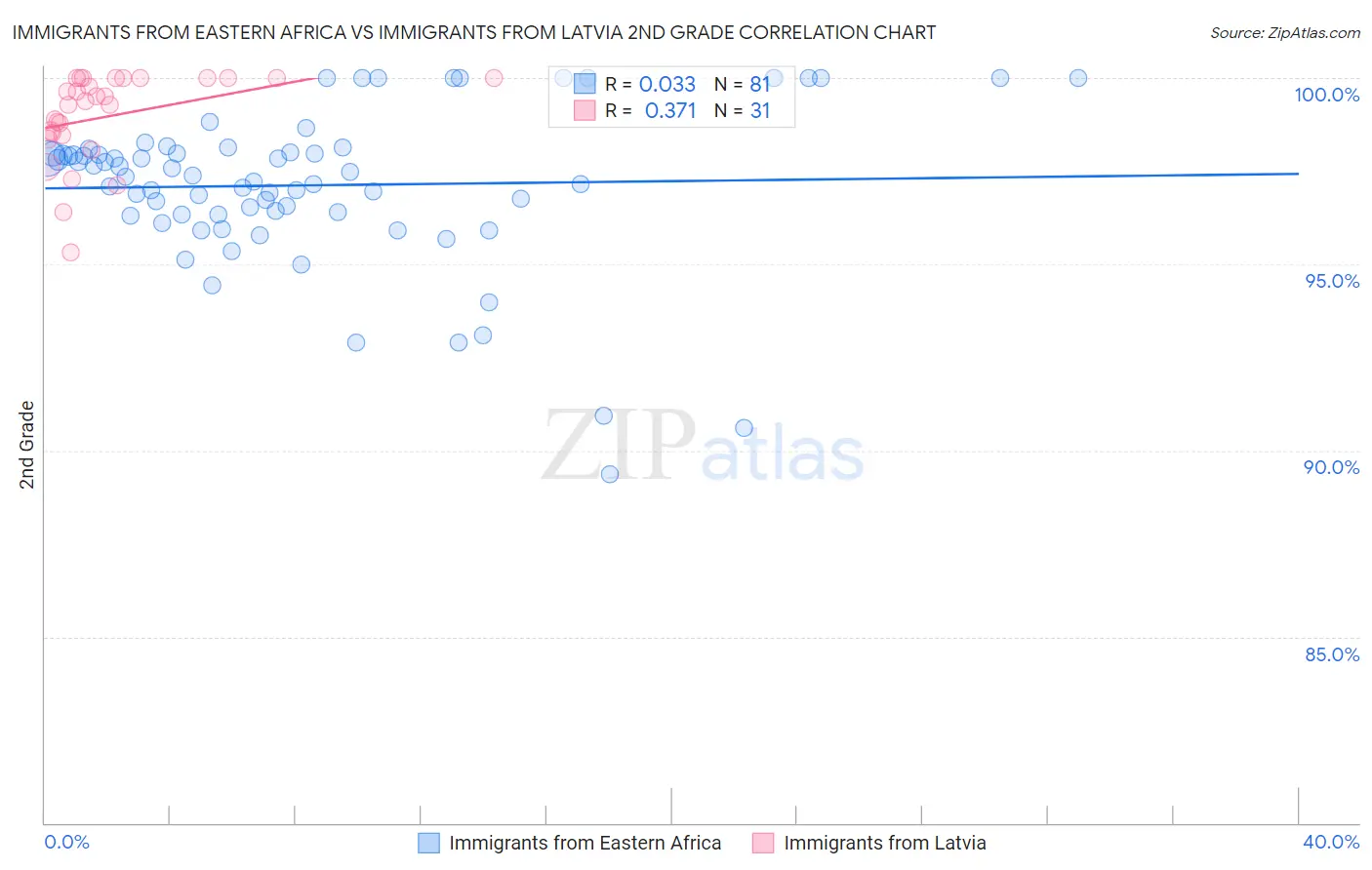 Immigrants from Eastern Africa vs Immigrants from Latvia 2nd Grade