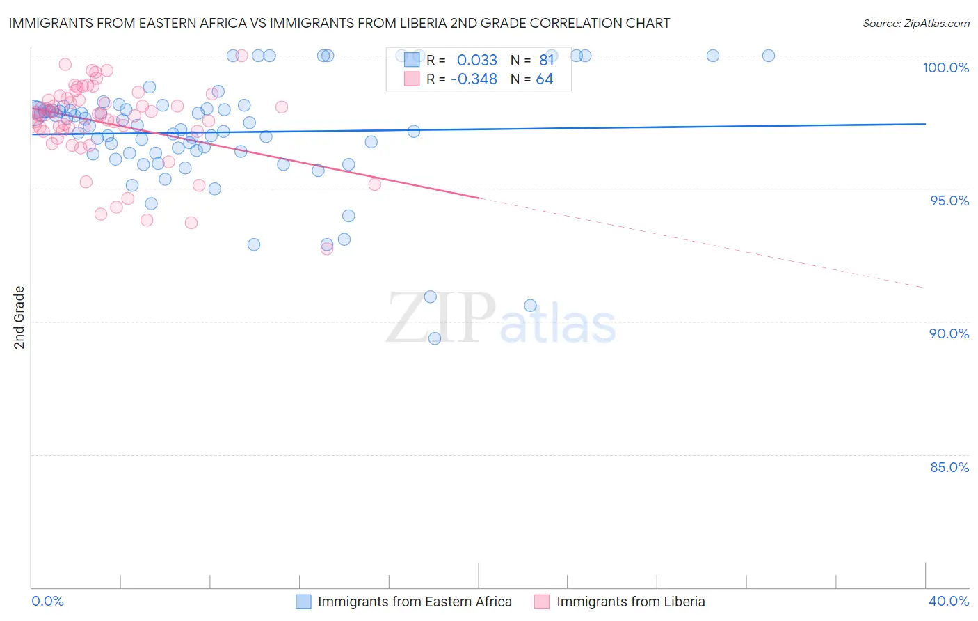 Immigrants from Eastern Africa vs Immigrants from Liberia 2nd Grade