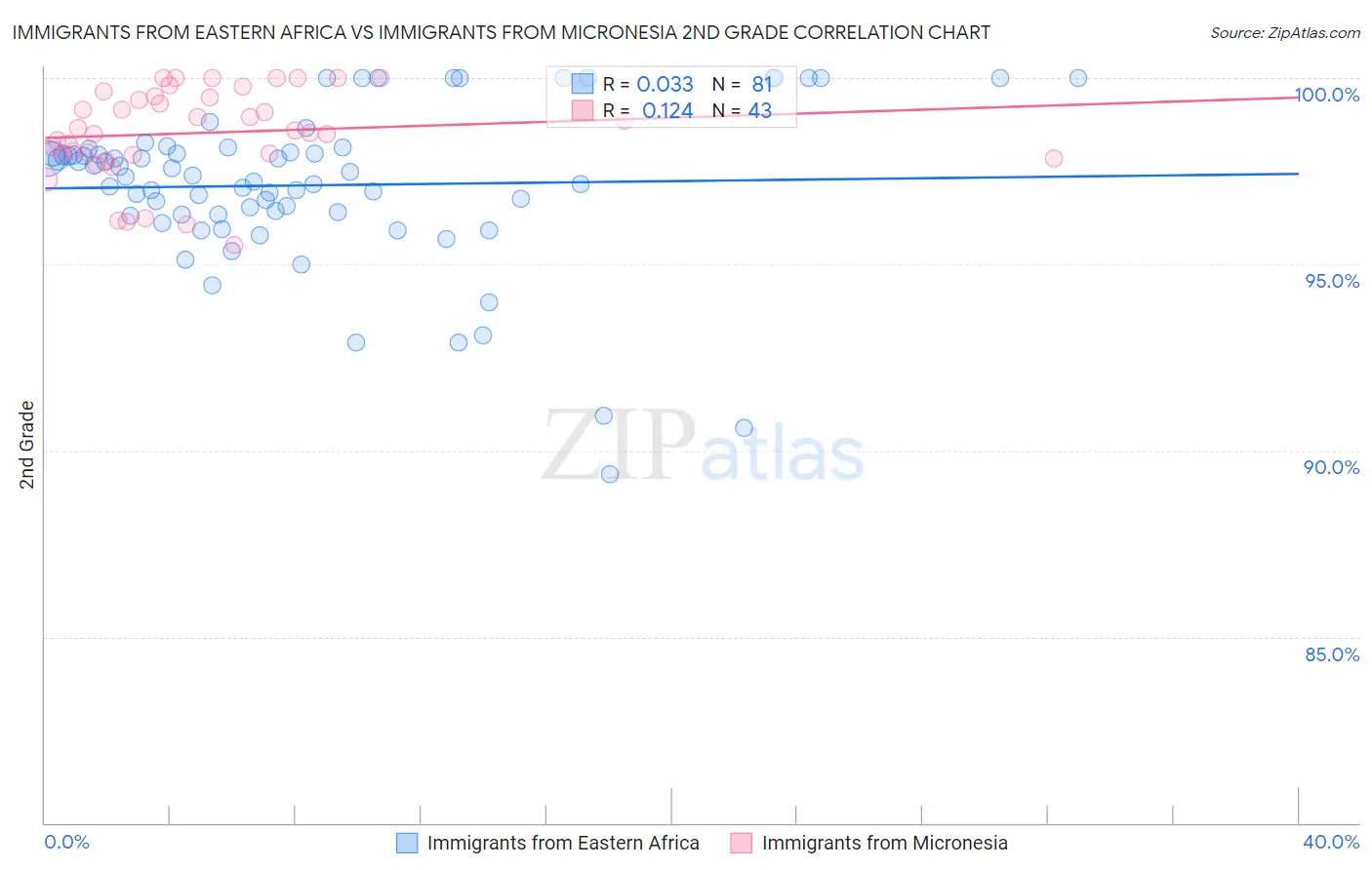 Immigrants from Eastern Africa vs Immigrants from Micronesia 2nd Grade