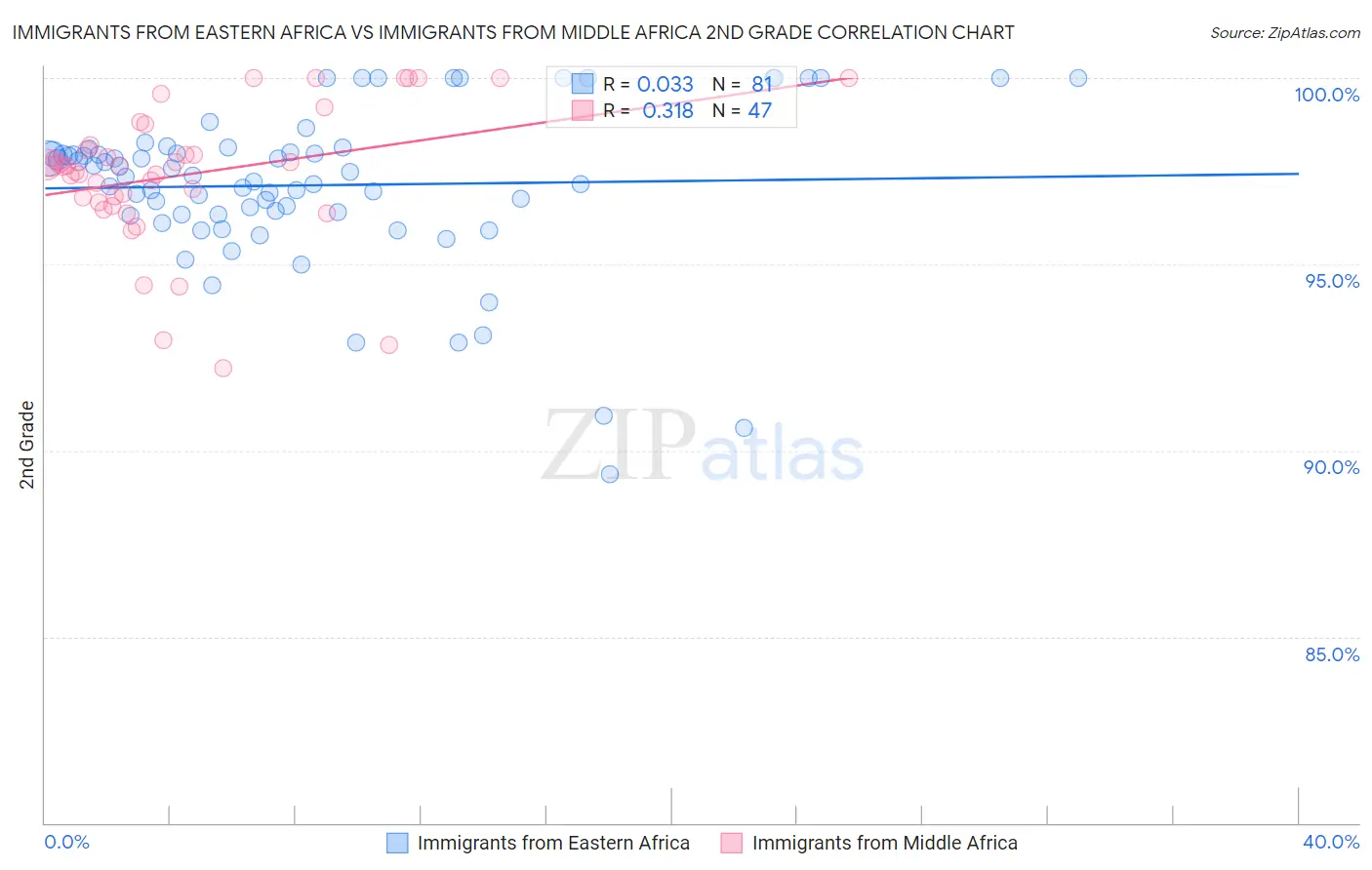 Immigrants from Eastern Africa vs Immigrants from Middle Africa 2nd Grade