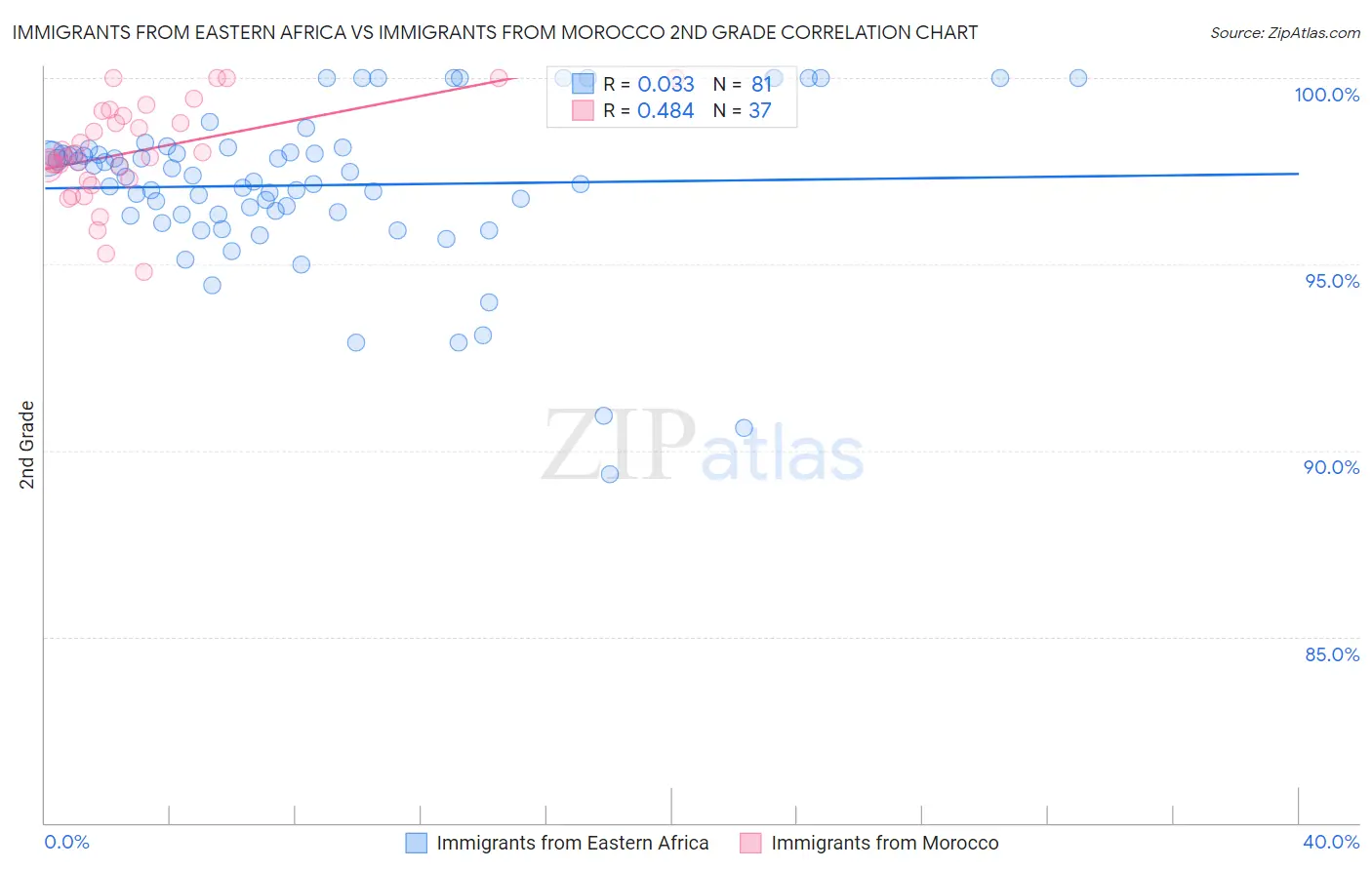 Immigrants from Eastern Africa vs Immigrants from Morocco 2nd Grade
