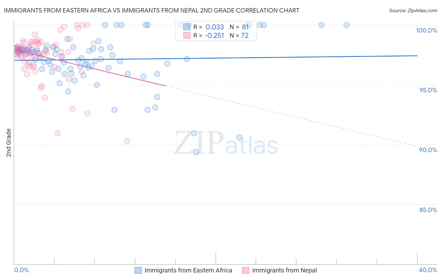 Immigrants from Eastern Africa vs Immigrants from Nepal 2nd Grade